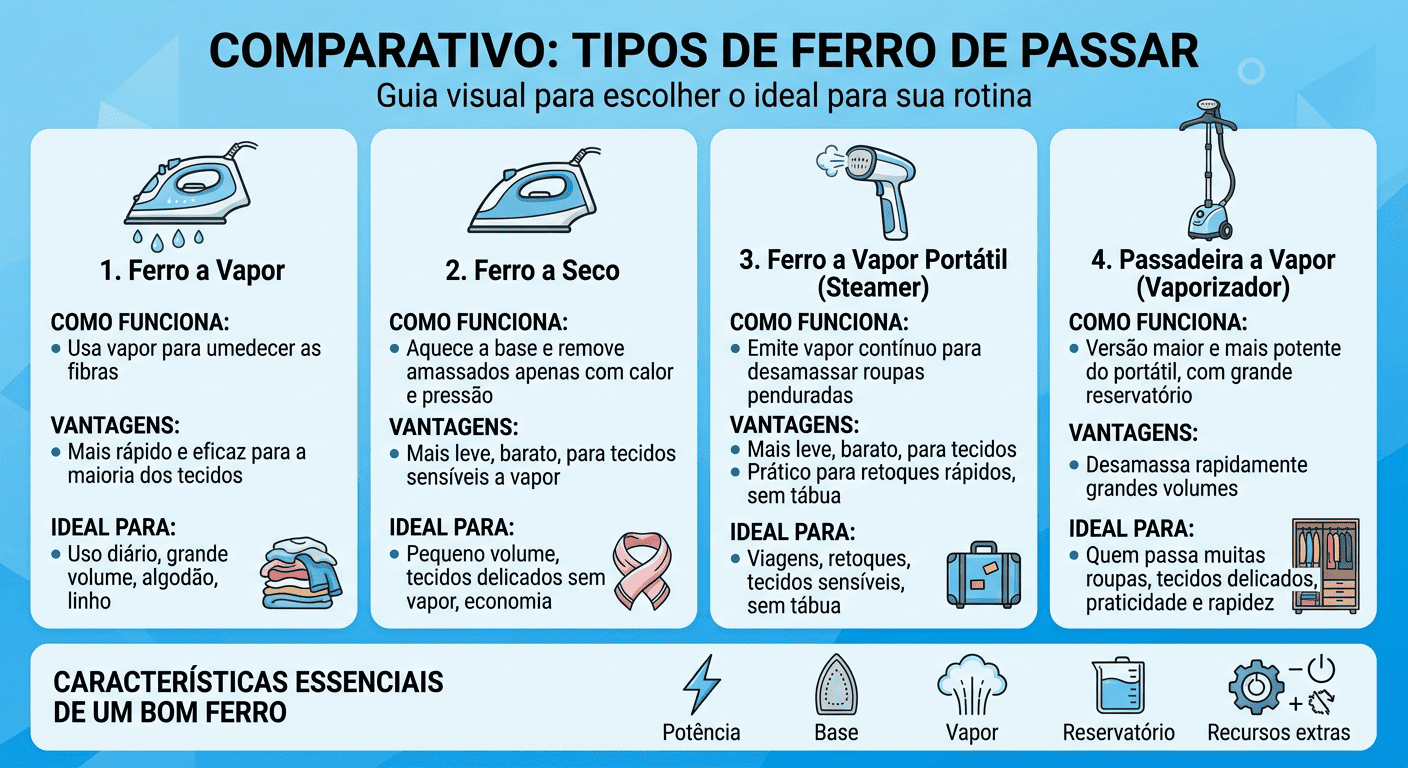 Infográfico em português comparando quatro tipos de ferro de passar: ferro a vapor, ferro a seco, ferro a vapor portátil e passadeira a vapor, com funcionamento, vantagens e uso ideal.